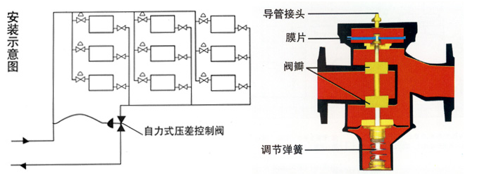 自力式压差控制阀(ZY47)